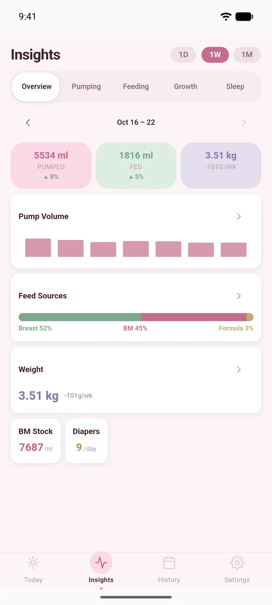 Insights: pumped and fed volumes for the week, feed sources and weight